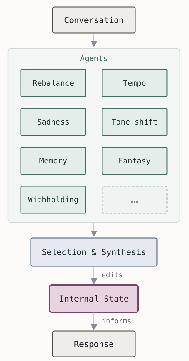 Flowchart: each conversation turn, unconscious agents edit the persona's internal state, which informs the response