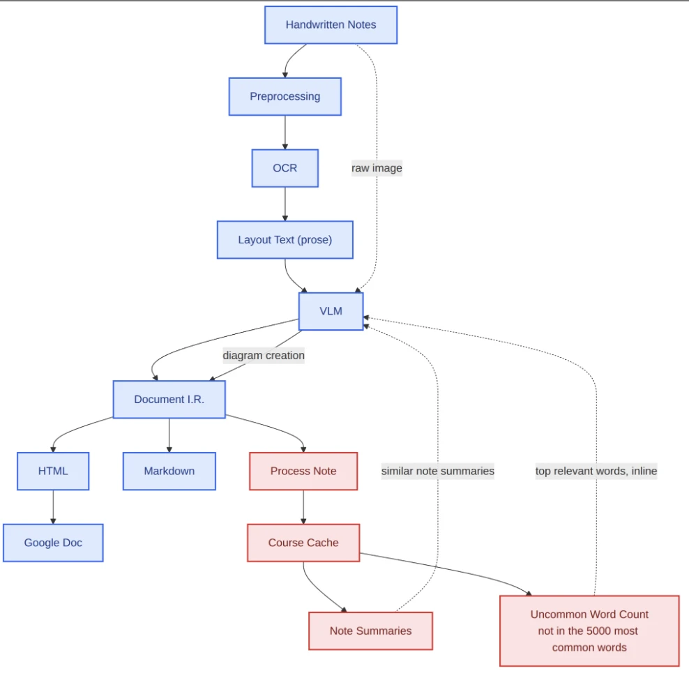 The Miso pipeline