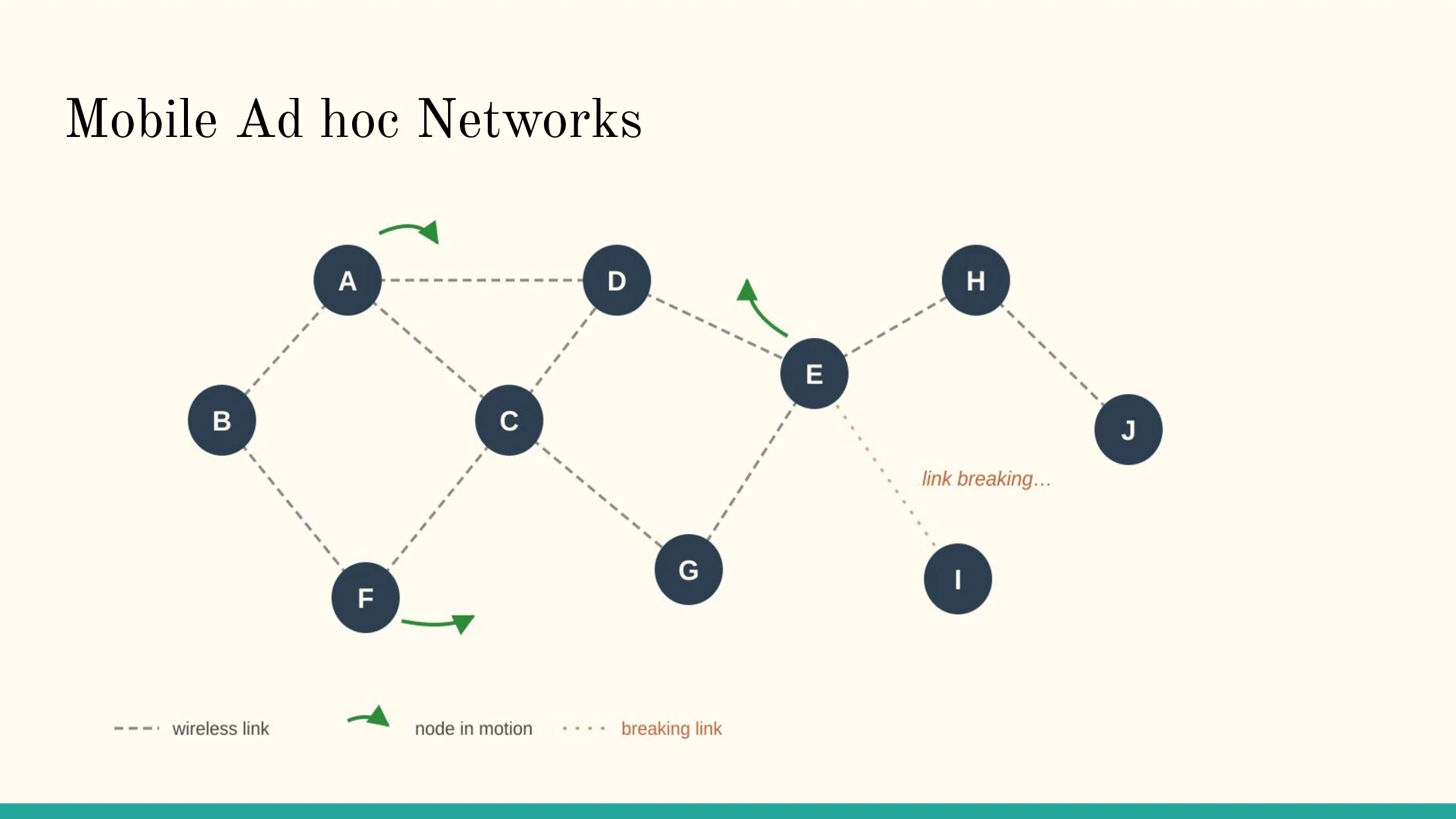 Slide 2 of Machine Learning for MANETs Routing