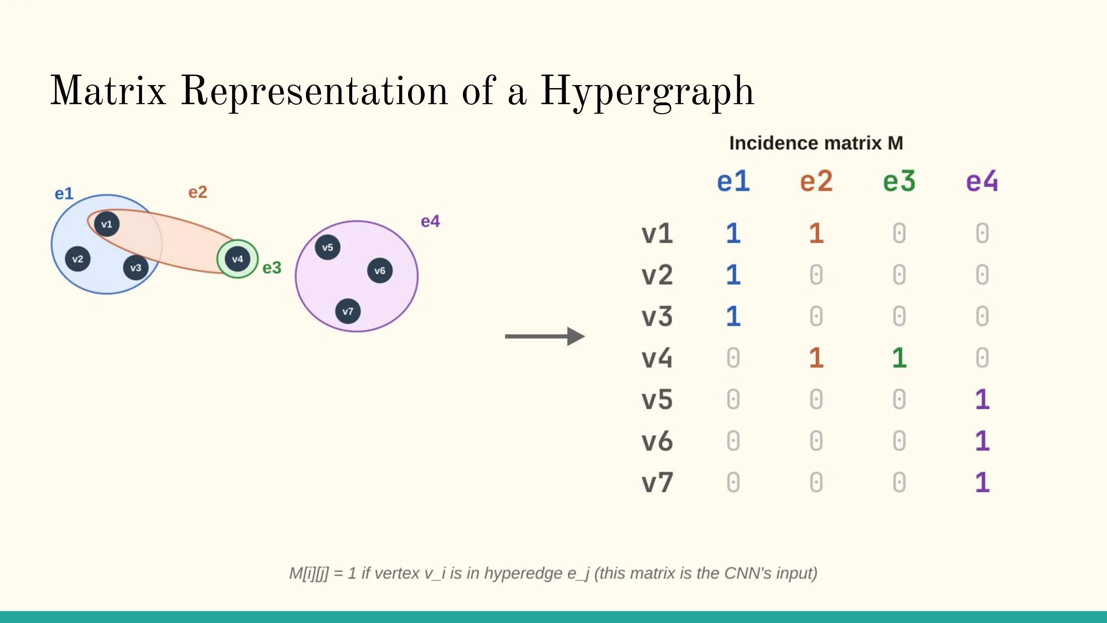 Slide 12 of Machine Learning for MANETs Routing