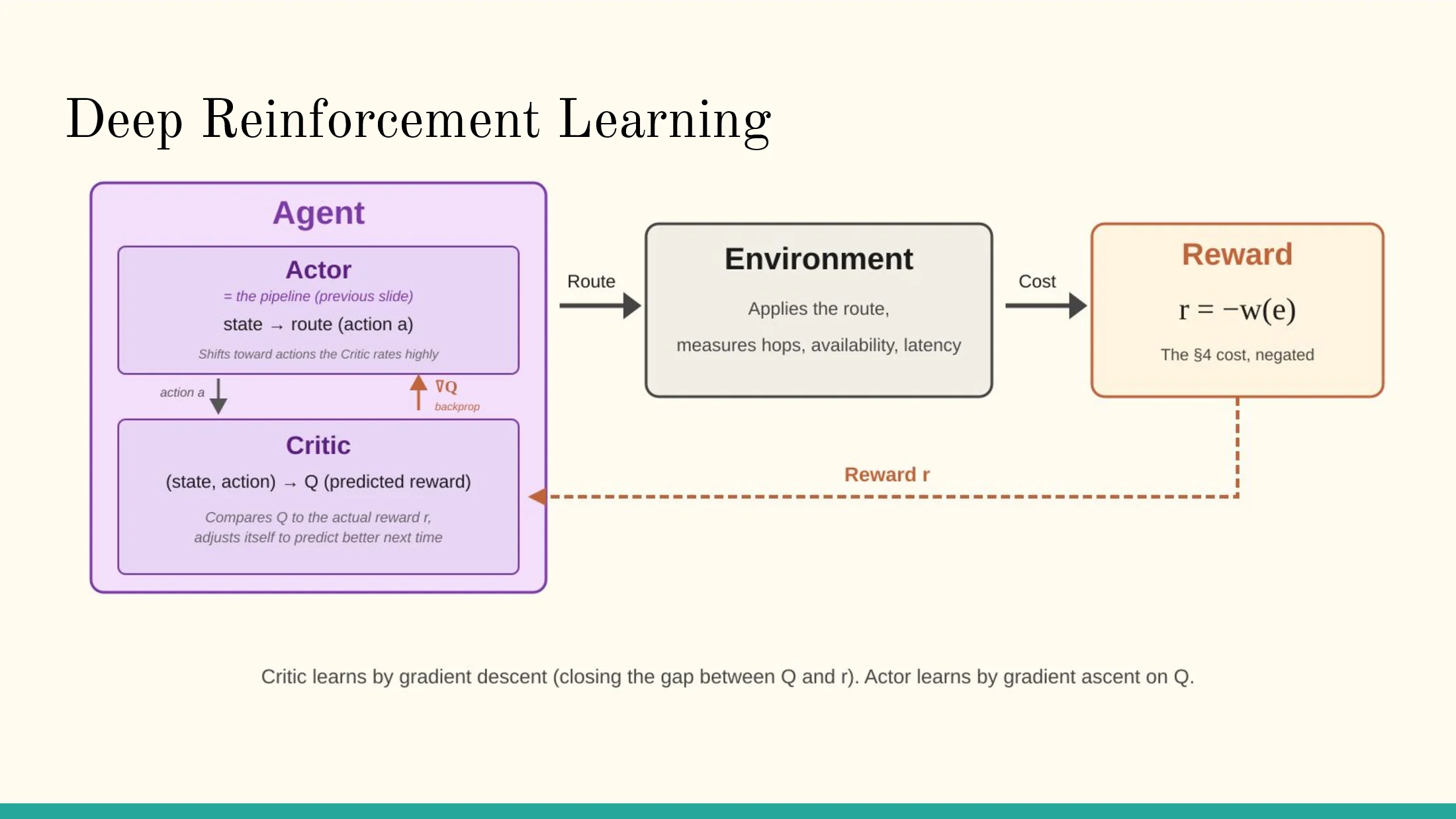 Slide 15 of Machine Learning for MANETs Routing